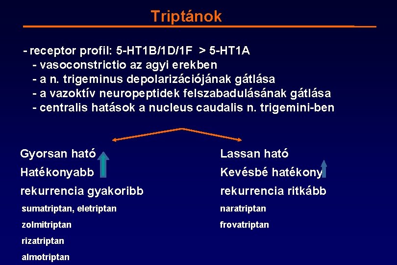Triptánok receptor profil: 5 HT 1 B/1 D/1 F > 5 HT 1 A Triptánok receptor profil: 5 HT 1 B/1 D/1 F > 5 HT 1 A