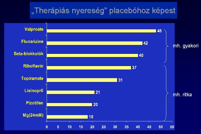„Therápiás nyereség” placebóhoz képest mh. gyakori mh. ritka „Therápiás nyereség” placebóhoz képest mh. gyakori mh. ritka