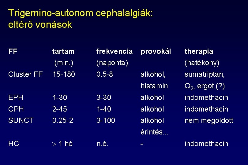 Trigemino-autonom cephalalgiák: eltérő vonások FF Cluster FF tartam frekvencia (min. ) (naponta) 15 -180 Trigemino-autonom cephalalgiák: eltérő vonások FF Cluster FF tartam frekvencia (min. ) (naponta) 15 -180