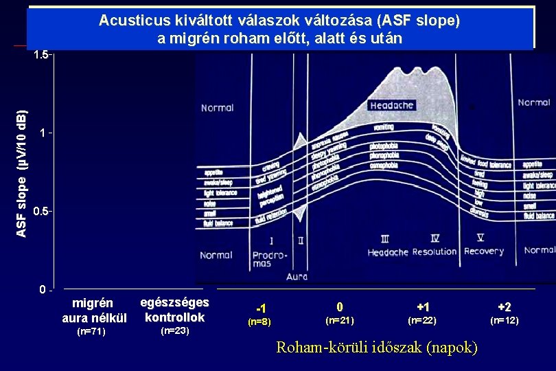 Acusticus kiváltott válaszok változása (ASF slope) a migrén roham előtt, alatt és után ASF Acusticus kiváltott válaszok változása (ASF slope) a migrén roham előtt, alatt és után ASF
