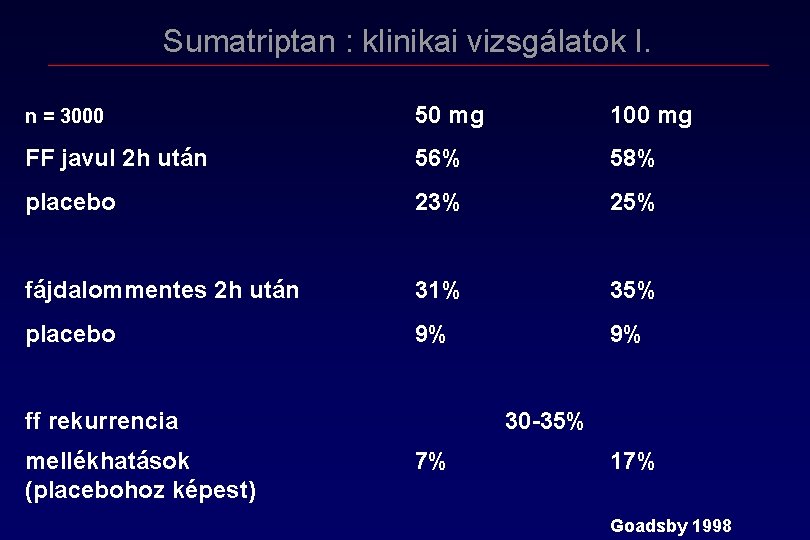 Sumatriptan : klinikai vizsgálatok I. n = 3000 50 mg 100 mg FF javul Sumatriptan : klinikai vizsgálatok I. n = 3000 50 mg 100 mg FF javul