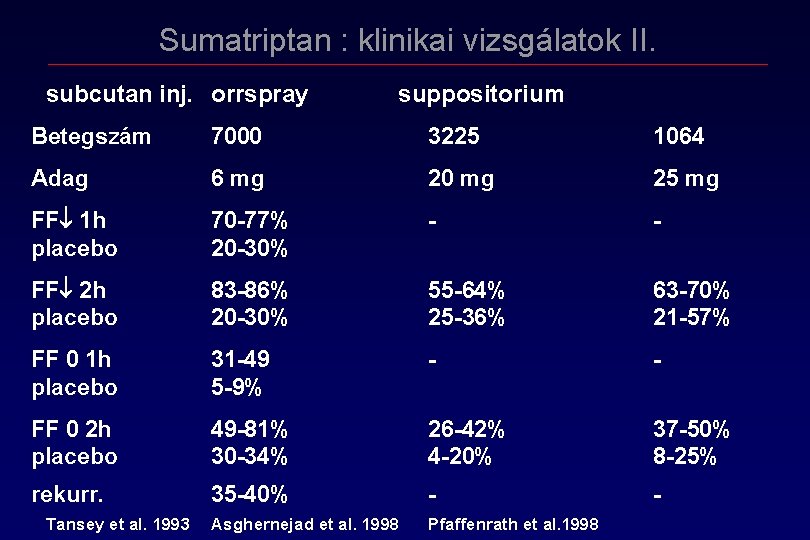 Sumatriptan : klinikai vizsgálatok II. subcutan inj. orrspray suppositorium Betegszám 7000 3225 1064 Adag Sumatriptan : klinikai vizsgálatok II. subcutan inj. orrspray suppositorium Betegszám 7000 3225 1064 Adag