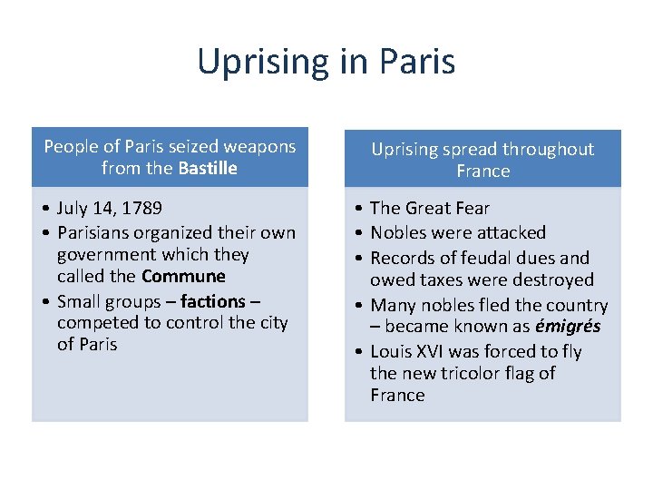 Uprising in Paris People of Paris seized weapons from the Bastille Uprising spread throughout