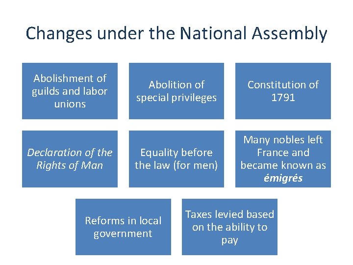 Changes under the National Assembly Abolishment of guilds and labor unions Declaration of the
