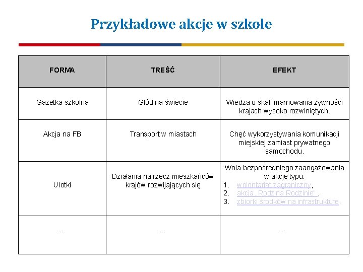 Przykładowe akcje w szkole FORMA TREŚĆ EFEKT Gazetka szkolna Głód na świecie Wiedza o