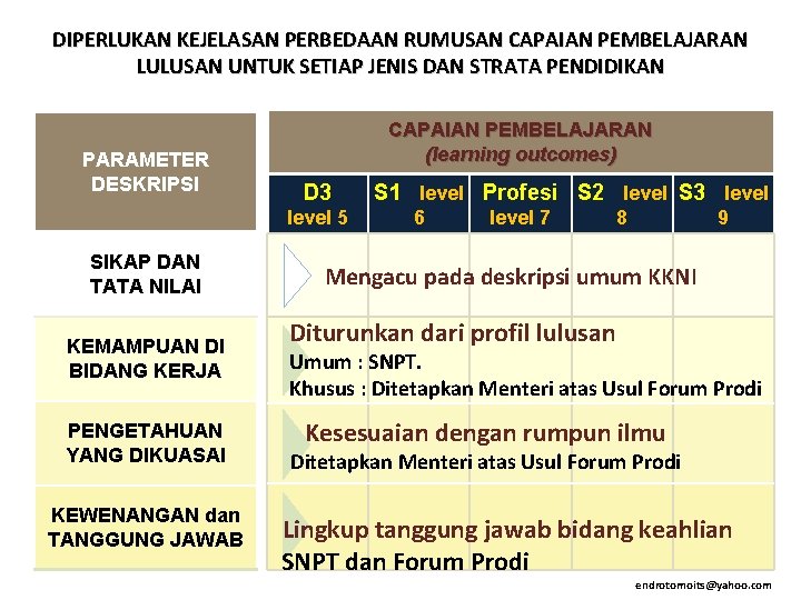 DIPERLUKAN KEJELASAN PERBEDAAN RUMUSAN CAPAIAN PEMBELAJARAN LULUSAN UNTUK SETIAP JENIS DAN STRATA PENDIDIKAN PARAMETER