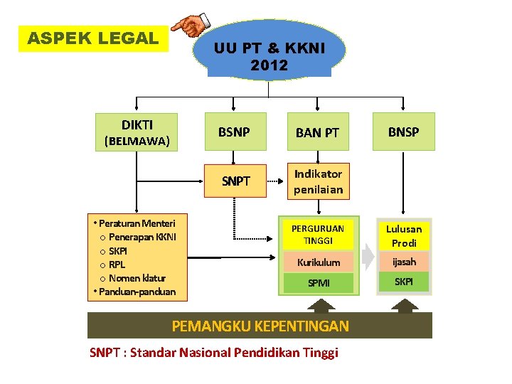 ASPEK LEGAL UU PT & KKNI 2012 DIKTI (BELMAWA) • Peraturan Menteri o Penerapan