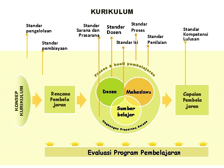 KURIKULUM Standar pengelolaan KONSEP KURIKULUM Standar pembiayaan Rencana Pembela jaran Standar Sarana dan Prasarana