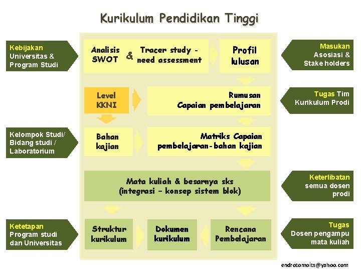 Kurikulum Pendidikan Tinggi Kebijakan Universitas & Program Studi Kelompok Studi/ Bidang studi / Laboratorium