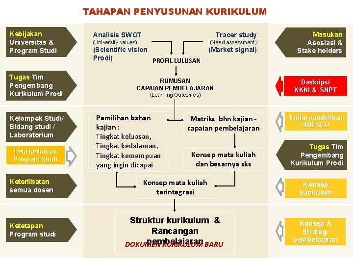 TAHAPAN PENYUSUNAN KURIKULUM Kebijakan Universitas & Program Studi Tugas Tim Pengembang Kurikulum Prodi Kelompok