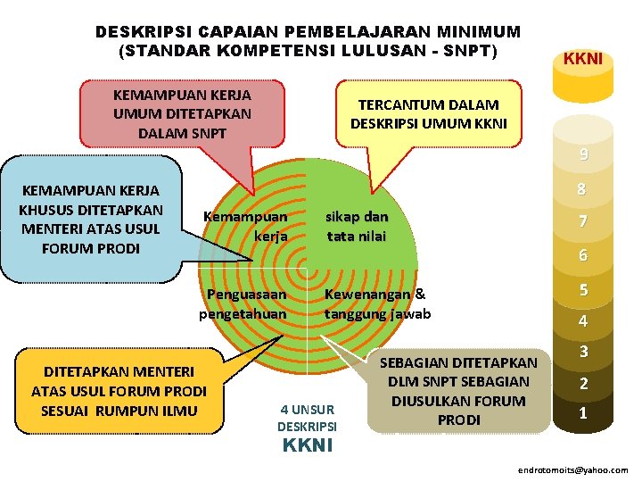 DESKRIPSI CAPAIAN PEMBELAJARAN MINIMUM (STANDAR KOMPETENSI LULUSAN - SNPT) KEMAMPUAN KERJA UMUM DITETAPKAN DALAM