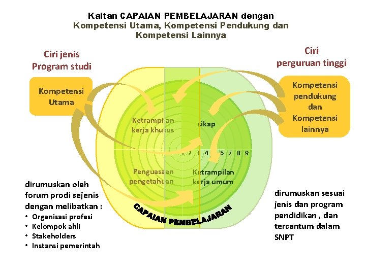 Kaitan CAPAIAN PEMBELAJARAN dengan Kompetensi Utama, Kompetensi Pendukung dan Kompetensi Lainnya Ciri perguruan tinggi