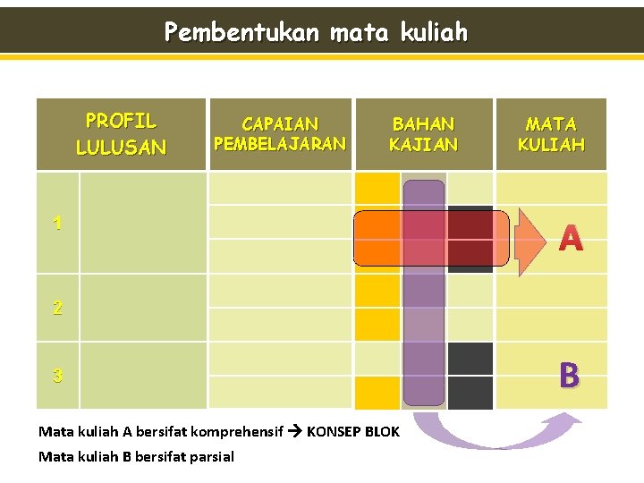 Pembentukan mata kuliah PROFIL LULUSAN CAPAIAN PEMBELAJARAN BAHAN KAJIAN 1 MATA KULIAH A 2