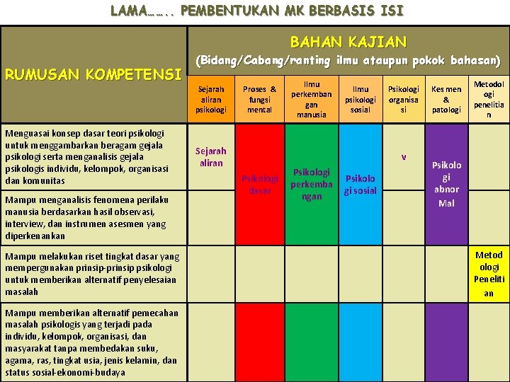 LAMA……. . PEMBENTUKAN MK BERBASIS ISI BAHAN KAJIAN RUMUSAN KOMPETENSI Menguasai konsep dasar teori