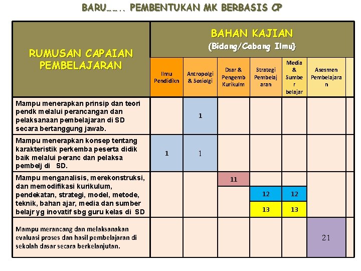 BARU……. . PEMBENTUKAN MK BERBASIS CP BAHAN KAJIAN RUMUSAN CAPAIAN PEMBELAJARAN (Bidang/Cabang Ilmu} Ilmu