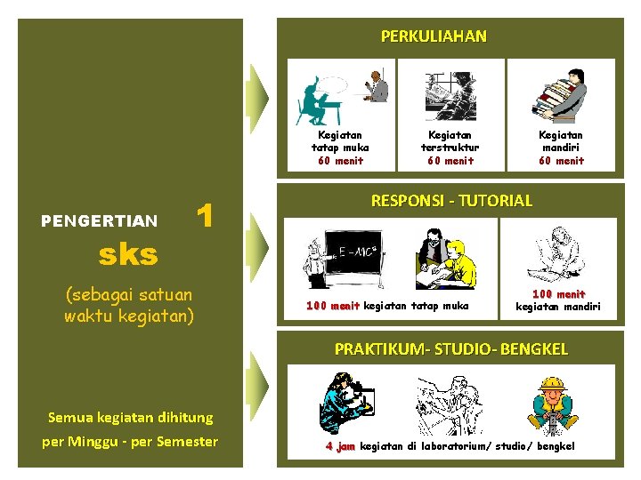 PERKULIAHAN Kegiatan tatap muka 60 menit PENGERTIAN sks 1 (sebagai satuan waktu kegiatan) Kegiatan