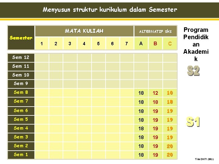 Menyusun struktur kurikulum dalam Semester MATA KULIAH Semester ALTERNATIF sks A B C Sem