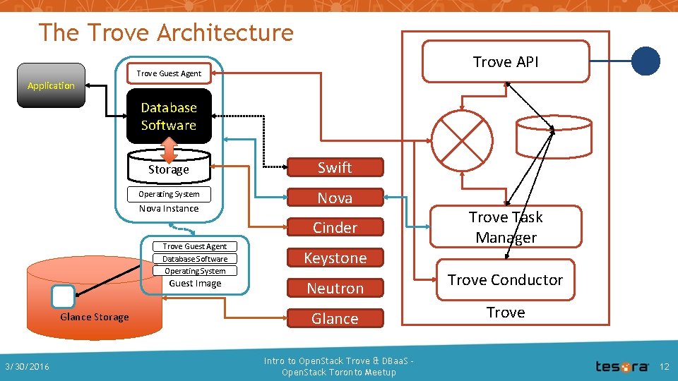 The Trove Architecture Trove API Trove Guest Agent Application Database Software Storage Swift Operating