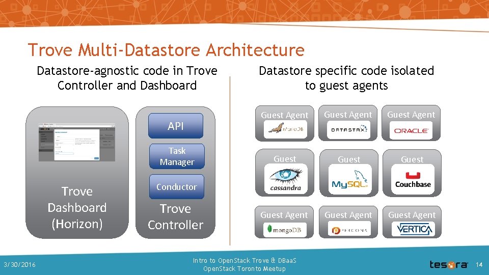 Trove Multi-Datastore Architecture Datastore-agnostic code in Trove Controller and Dashboard API Task Manager Trove