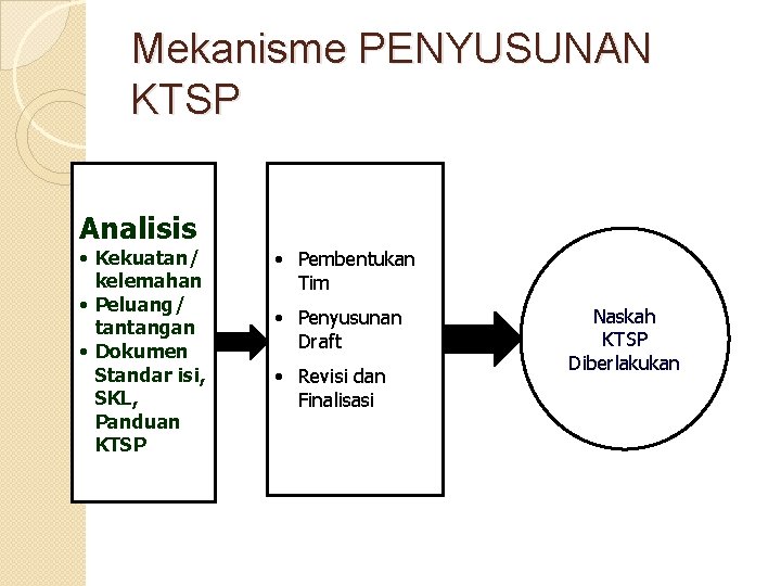 Mekanisme PENYUSUNAN KTSP Analisis • Kekuatan/ kelemahan • Peluang/ tantangan • Dokumen Standar isi,