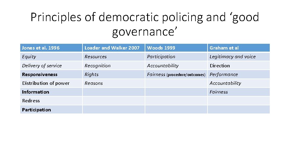Principles of democratic policing and ‘good governance’ Jones et al. 1996 Loader and Walker