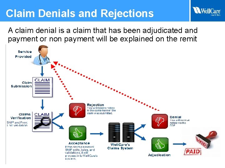 Claim Denials and Rejections A claim denial is a claim that has been adjudicated