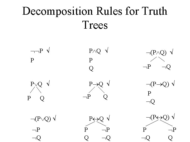 Decomposition Rules for Truth Trees P P P Q P Q P (P Q)