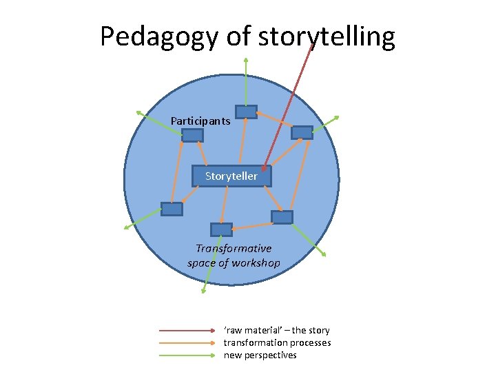 Pedagogy of storytelling Participants Storyteller Transformative space of workshop ‘raw material’ – the story