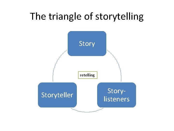 The triangle of storytelling Story retelling Storyteller Storylisteners 