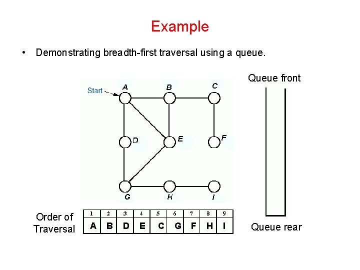 Example • Demonstrating breadth-first traversal using a queue. Queue front Order of Traversal A