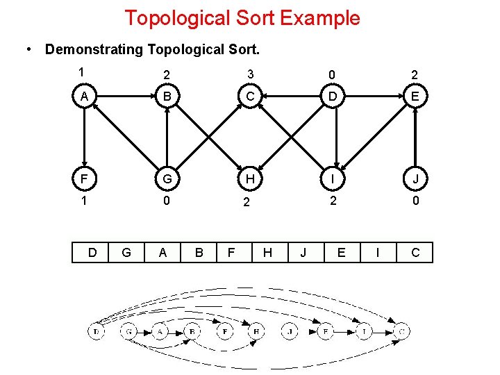 Topological Sort Example • Demonstrating Topological Sort. 1 2 3 0 2 A B