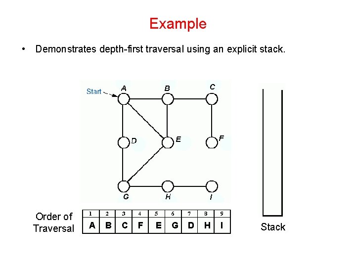 Example • Demonstrates depth-first traversal using an explicit stack. Order of Traversal A B