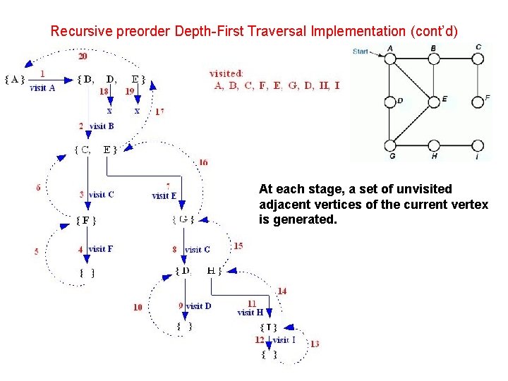 Recursive preorder Depth-First Traversal Implementation (cont’d) At each stage, a set of unvisited adjacent