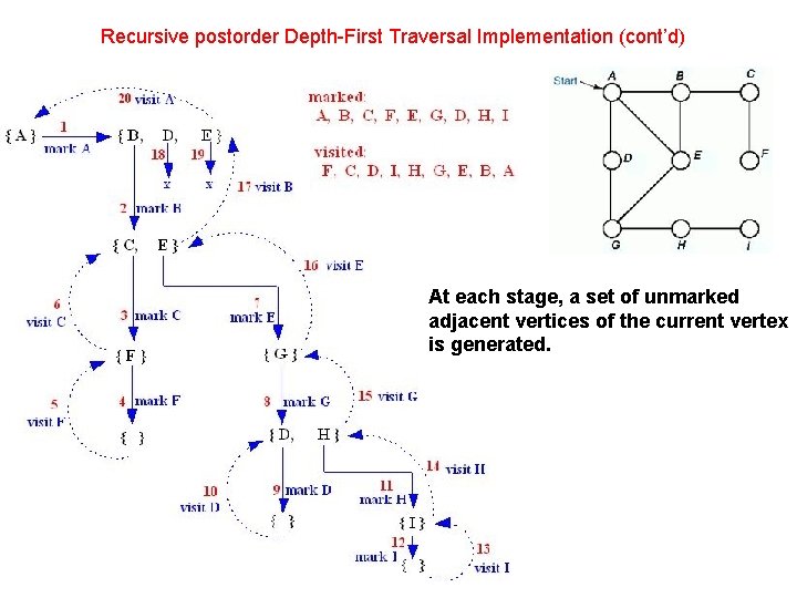 Recursive postorder Depth-First Traversal Implementation (cont’d) At each stage, a set of unmarked adjacent