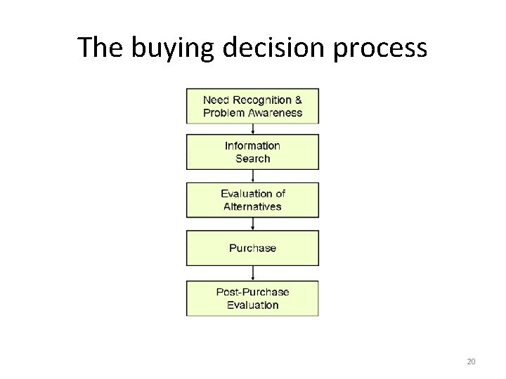 The buying decision process 20 The buying decision process 20