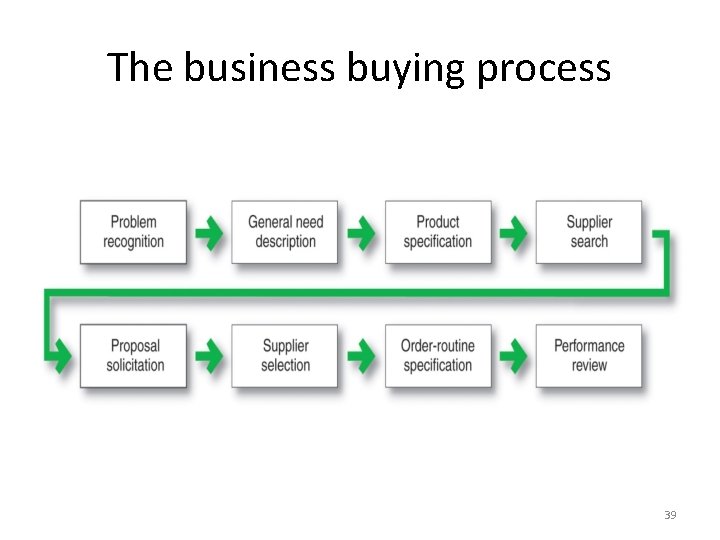The business buying process 39 The business buying process 39