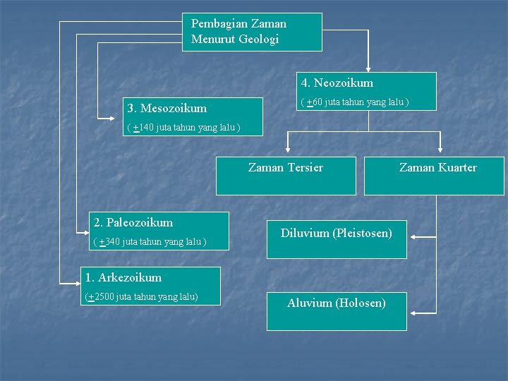 Pembagian Zaman Menurut Geologi 4. Neozoikum 3. Mesozoikum ( +60 juta tahun yang lalu