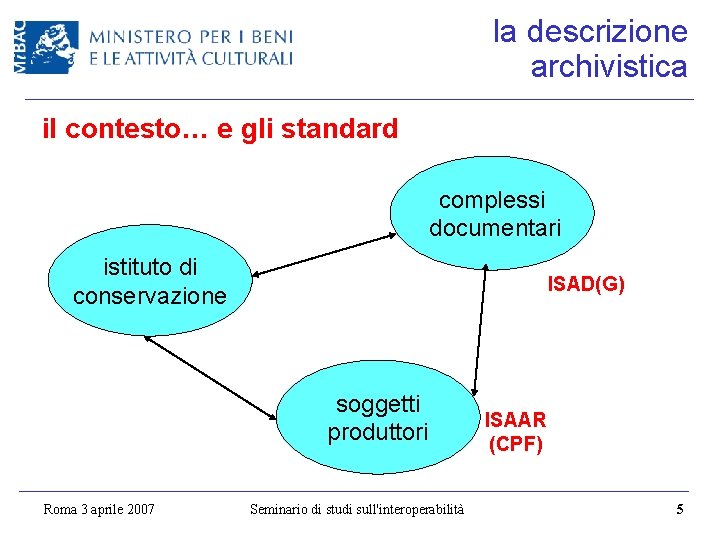 la descrizione archivistica il contesto… e gli standard complessi documentari istituto di conservazione ISAD(G)