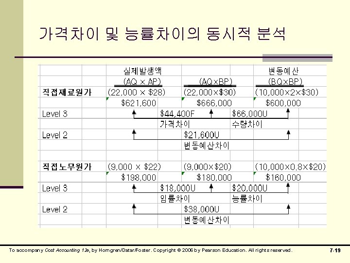 가격차이 및 능률차이의 동시적 분석 To accompany Cost Accounting 12 e, by Horngren/Datar/Foster. Copyright