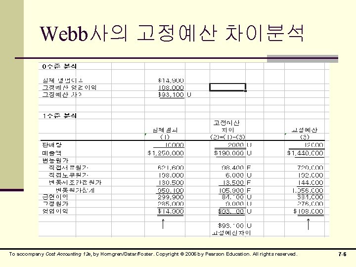 Webb사의 고정예산 차이분석 To accompany Cost Accounting 12 e, by Horngren/Datar/Foster. Copyright © 2006