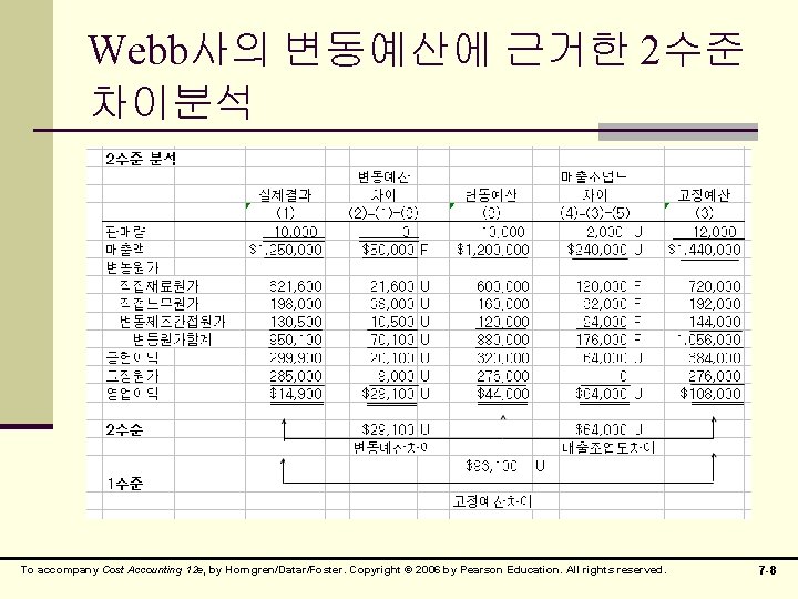 Webb사의 변동예산에 근거한 2수준 차이분석 To accompany Cost Accounting 12 e, by Horngren/Datar/Foster. Copyright