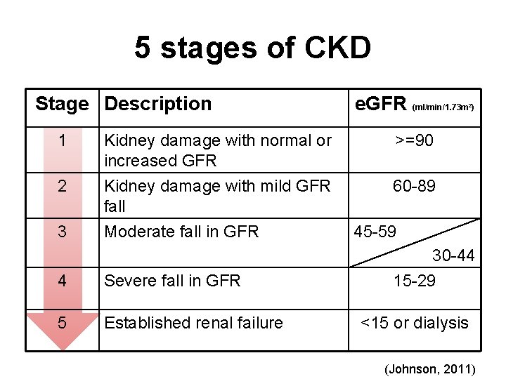 5 stages of CKD Stage Description e. GFR (ml/min/1. 73 m ) 2 1