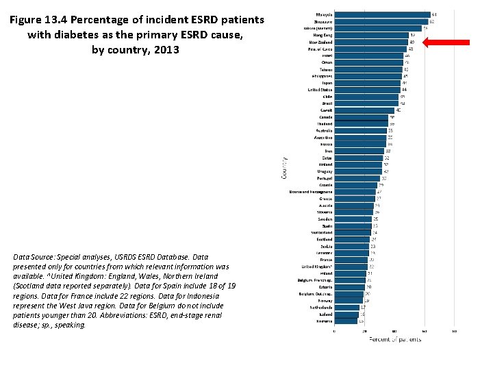 Figure 13. 4 Percentage of incident ESRD patients with diabetes as the primary ESRD