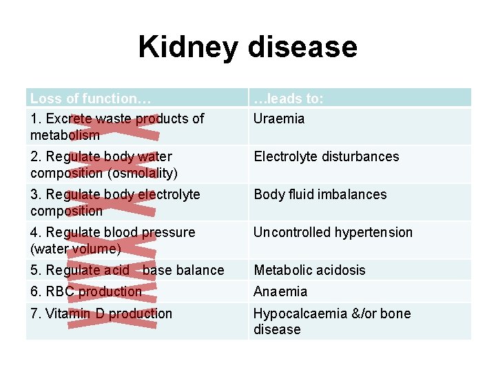 Kidney disease Loss of function… 1. Excrete waste products of metabolism …leads to: Uraemia