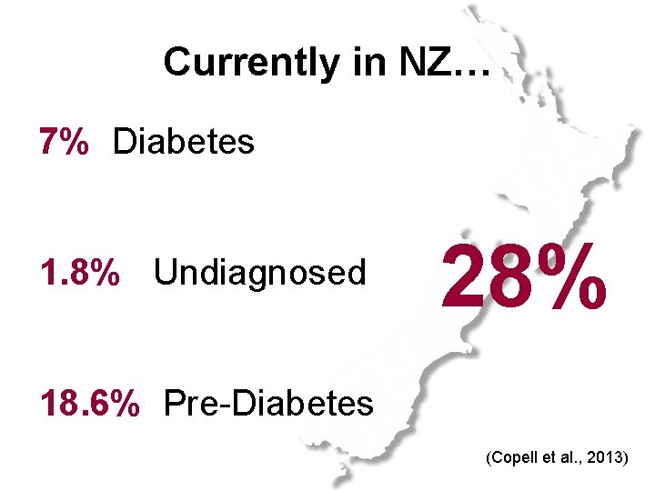 Currently in NZ… 7% Diabetes 1. 8% Undiagnosed 28% 18. 6% Pre-Diabetes (Copell et