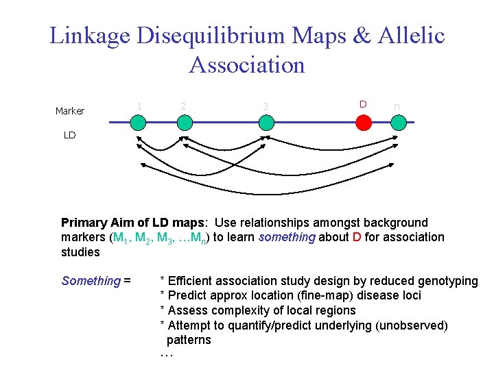 Linkage Disequilibrium Maps & Allelic Association Marker 1 2 3 D n LD Primary
