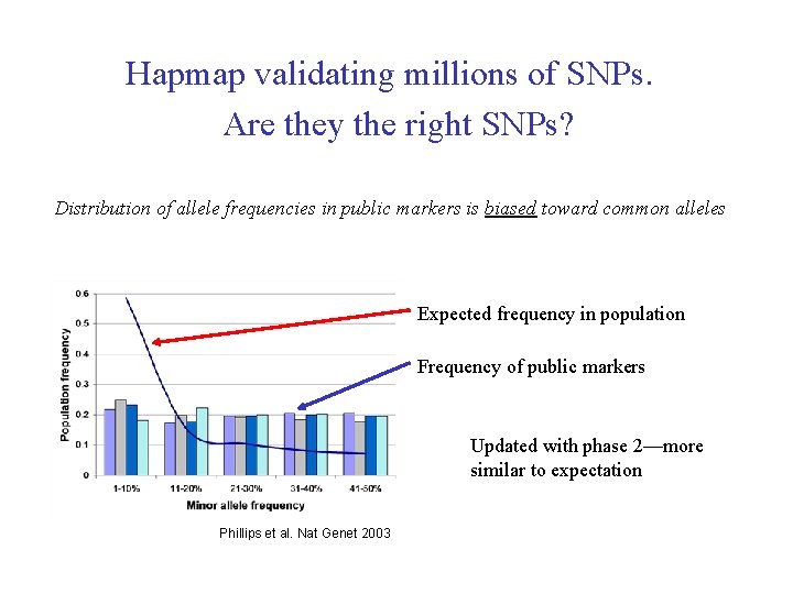 Hapmap validating millions of SNPs. Are they the right SNPs? Distribution of allele frequencies