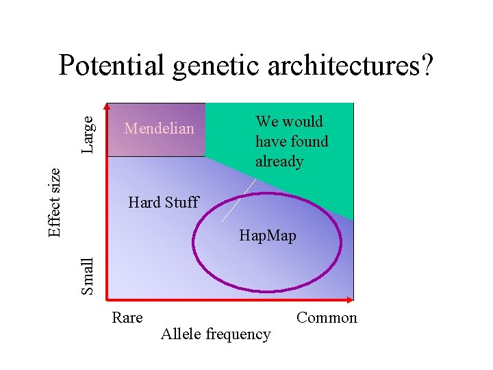 Effect size Large Potential genetic architectures? Mendelian We would have found already Hard Stuff