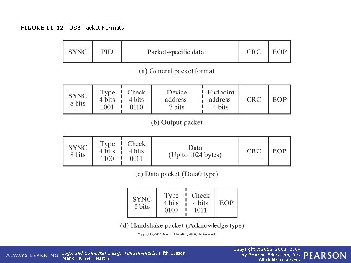 FIGURE 11 -12 USB Packet Formats Logic and Computer Design Fundamentals, Fifth Edition Mano