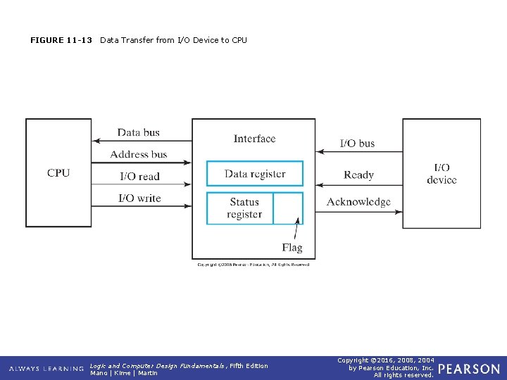 FIGURE 11 -13 Data Transfer from I/O Device to CPU Logic and Computer Design